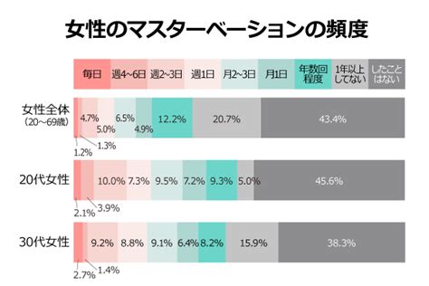 オナニー 平均|男性は年平均99回、女性は？調査で明らかになった日本人男女の .